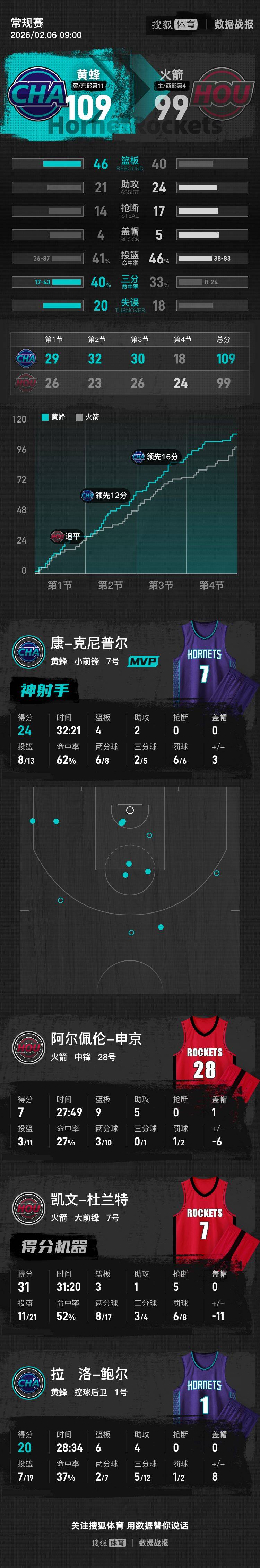 俄克拉荷马雷霆手感冰凉备战NBA总决赛今晚克里夫兰骑士调整名单以备NBA总决赛，现场解说直呼：哈登连续十二场比赛得分超过赛事规则更新的简单介绍九游娱乐入口